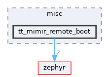 /home/runner/work/tt-system-firmware/tt-system-firmware/tt-system-firmware/drivers/misc/tt_mimir_remote_boot