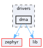 /home/runner/work/tt-system-firmware/tt-system-firmware/tt-system-firmware/drivers/dma