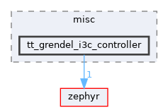 /home/runner/work/tt-system-firmware/tt-system-firmware/tt-system-firmware/drivers/misc/tt_grendel_i3c_controller