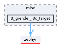 /home/runner/work/tt-system-firmware/tt-system-firmware/tt-system-firmware/drivers/misc/tt_grendel_i3c_target