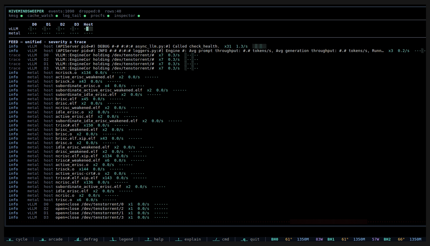 HivemindSweeper on 4× Blackhole — vLLM serving throughput surfaced from docker DEBUG logs, device-holder heartbeats across all four chips, and dozens of tt-metal kernel-compile artifacts, all coalesced into one source × device feed