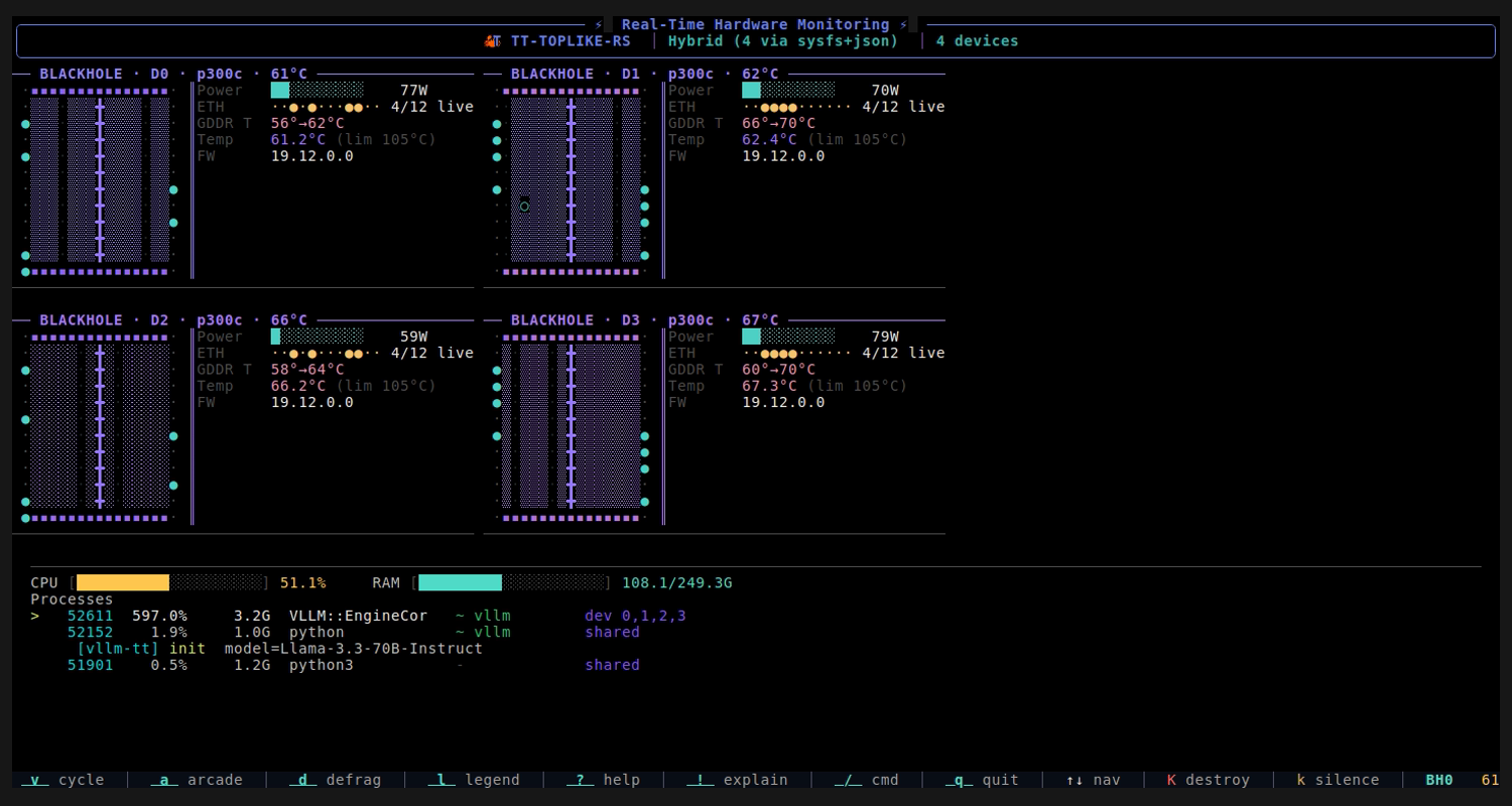 tt-toplike Insights screen — four Blackhole chips at 59–79W under live Llama-3.3-70B inference, showing per-chip Tensix portraits with real-time power, temperature, DDR training, and the vLLM engine using all four devices